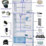 Виды неисправностей и расположение всех деталей холодильника